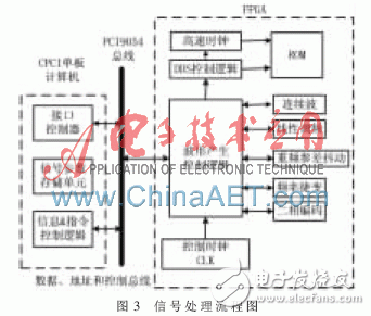 基于FPGA的雷達信號源設計