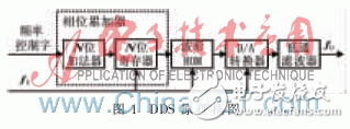 基于FPGA的雷達信號源設計