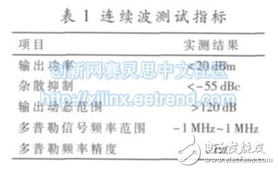 表1 給出了主要指標的實測結果， 包括輸出功率、、雜散抑制、輸出動態范圍、多普勒信號頻率范圍與多普勒頻率精度等