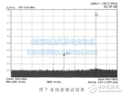 連續波狀態下某典型頻率的輸出信號實測結果。
