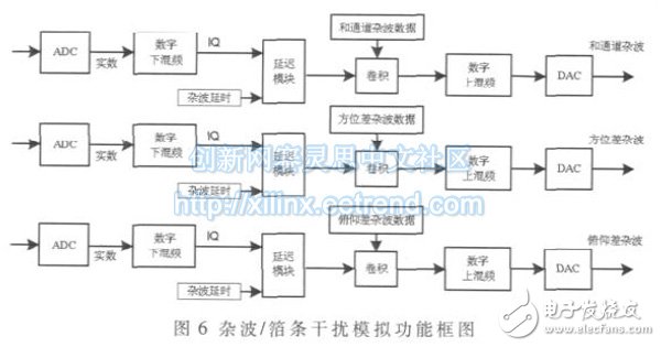 雜波/箔條干擾信號模擬實現原理框圖