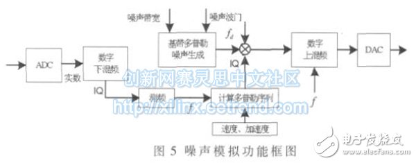 噪聲模擬的實現方法