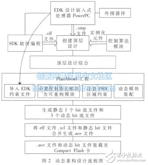 圖2：本文根據系統(tǒng)自身結構提出的設計流程