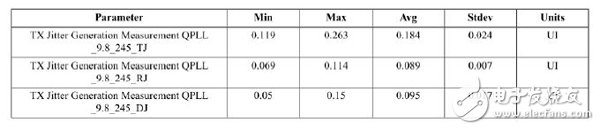 XILINX SERDES SI仿真中抖動(dòng)的設(shè)置