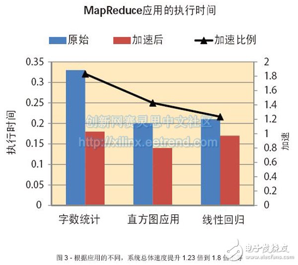 圖3 - 根據(jù)應(yīng)用的不同，系統(tǒng)總體速度提升1.23倍到1.8倍不等