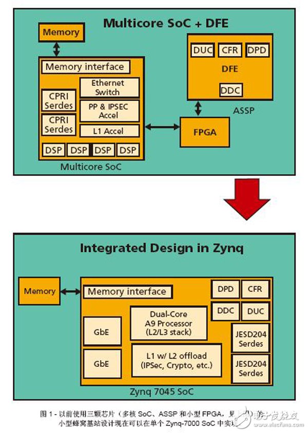 圖1 -以前使用三顆芯片（多核SoC、ASSP和小型FPGA，見上圖）的小型蜂窩基站設計現在可以在單個Zynq-7000 SoC中實現。