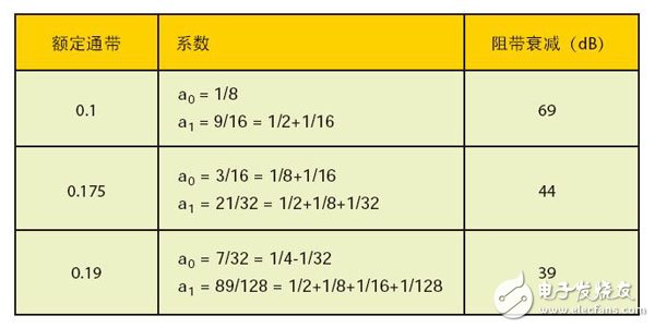 表1 - 三種樣本通帶的量化系數