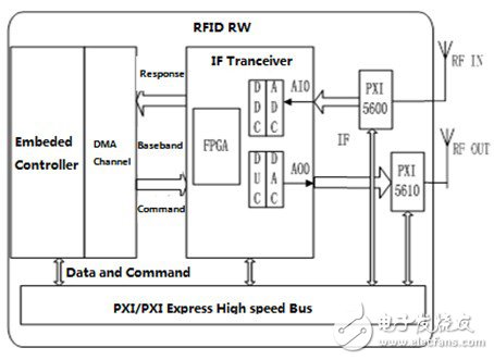 圖4. 采用虛擬儀器的RFID系統構架