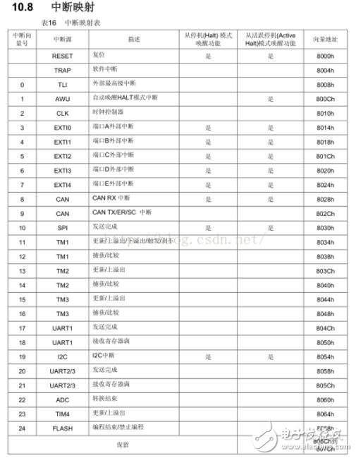 stm8s中斷優(yōu)先級程序的理解及設(shè)置方法