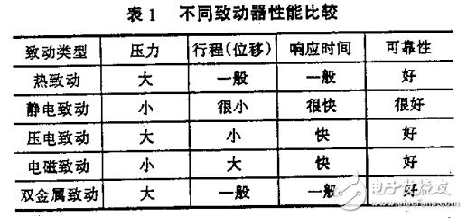 微電子機械系統相關知識詳述及其應用介紹
