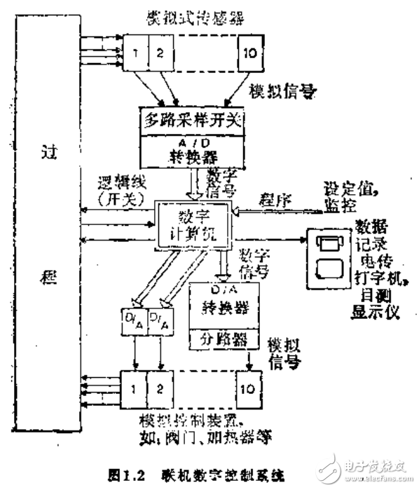 數字式直線位移傳感器等數字式傳感器相關知識解析