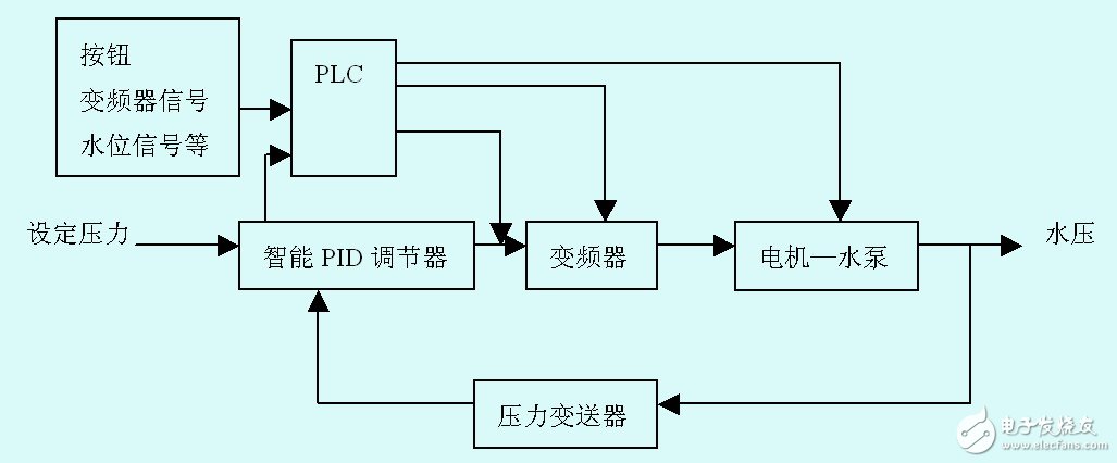 變頻恒壓供水系統簡述