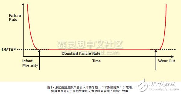 圖1 - 浴盆曲線追蹤產品引入時的早期（“早期故障期”）故障、使用壽命內所出現的故障以及壽命結束后的“磨損”故障。