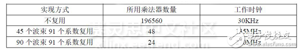 成像聲納中多波束形成的FPGA工程實現(xiàn)