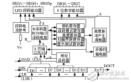led顯示驅(qū)動器max7219的工作原理