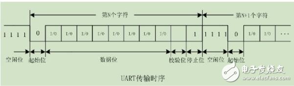 UART傳輸協(xié)議與時(shí)序