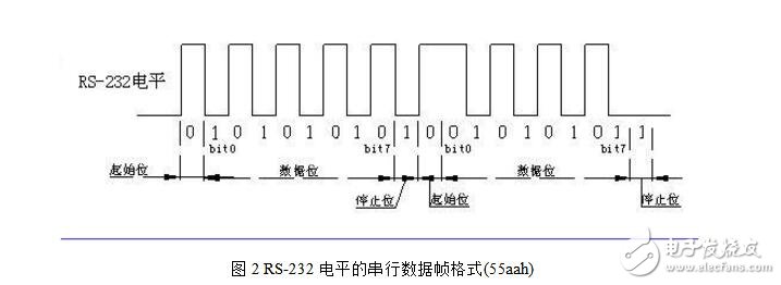 UART數據波形分析