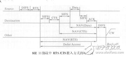 RTS和CTS的時(shí)序圖定義分析