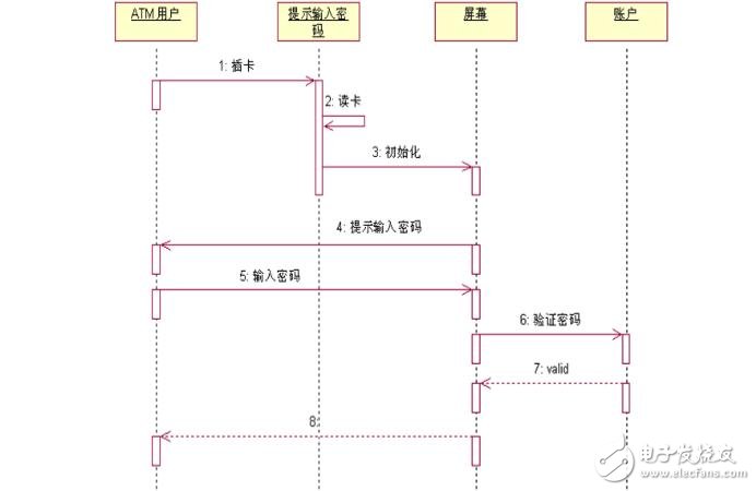 時(shí)序圖,活動(dòng)圖,狀態(tài)圖和協(xié)作圖區(qū)別對(duì)比
