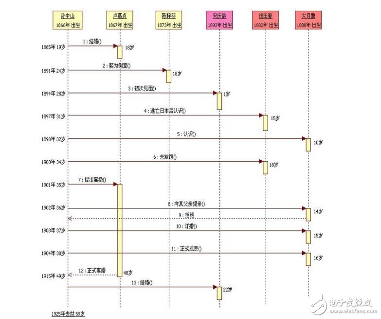 時(shí)序圖,活動(dòng)圖,狀態(tài)圖和協(xié)作圖區(qū)別對(duì)比