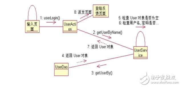時(shí)序圖,活動(dòng)圖,狀態(tài)圖和協(xié)作圖區(qū)別對(duì)比