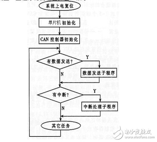 labview實現can通訊