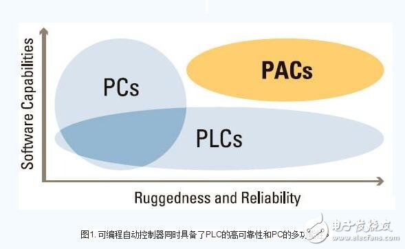 labview實現plc指令