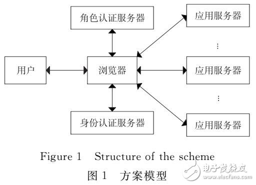 一種基于Cookie的跨域單點(diǎn)登錄方案設(shè)計