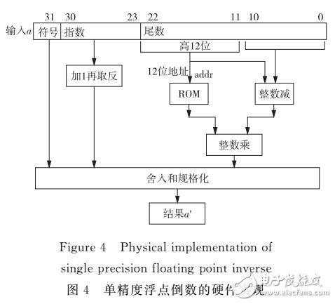 一階泰勒級數單精度倒數算法