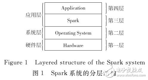 參數對Spark應用影響的方法