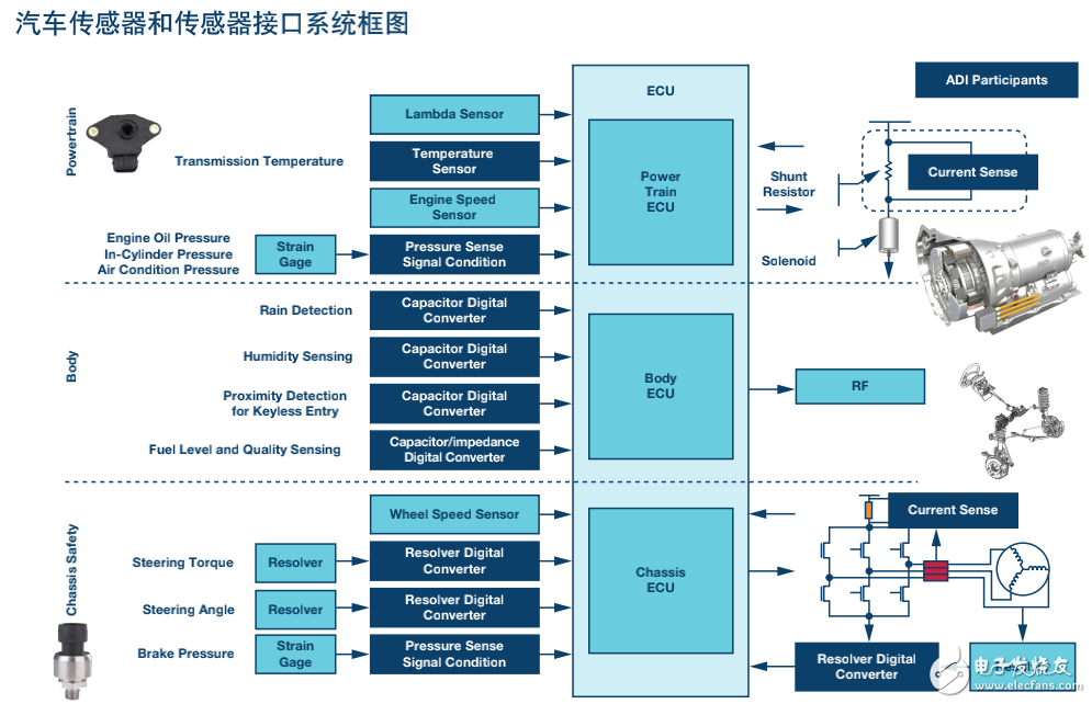 汽車傳感器及其接口系統的解決方案介紹
