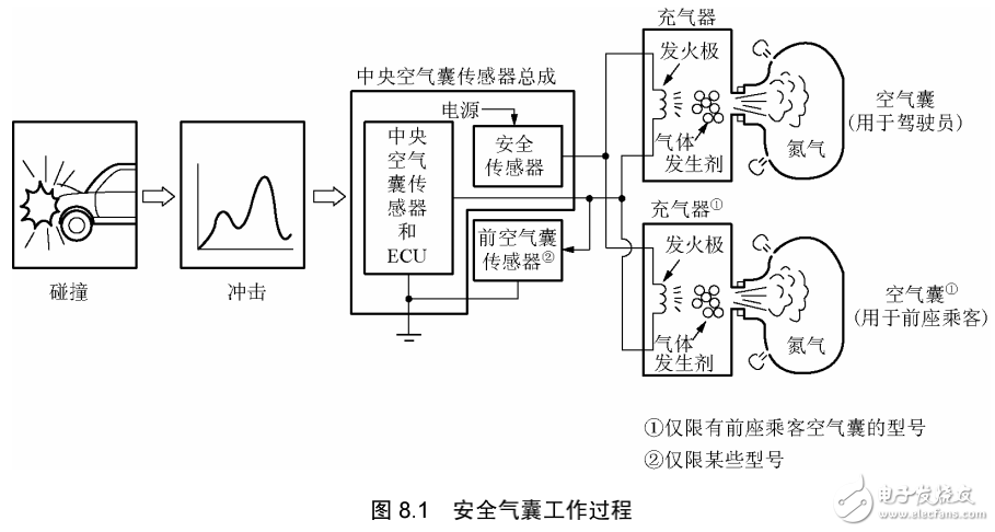 汽車電子控制安全氣囊系統(tǒng)的解析