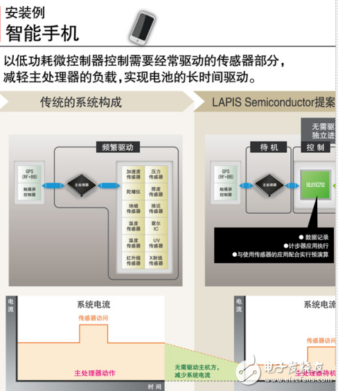 智能手機傳感器及微控制器的工作原理和應用案例