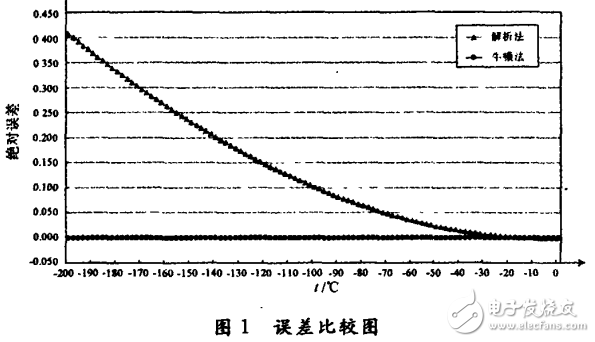 Ptl00鉑熱電阻溫度計(jì)算問(wèn)題及牛頓法與解析法的應(yīng)用特性
