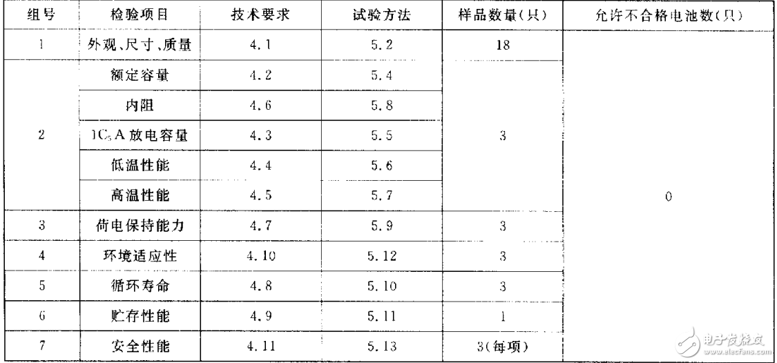鋰離子蓄電池的技術要求及總規范