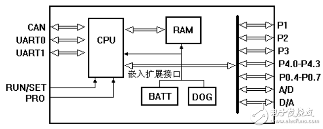 基于C8051F040的嵌入式PLC芯片組及其開(kāi)發(fā)體系