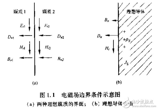 電磁場數值計算方法及電磁鐵的設計