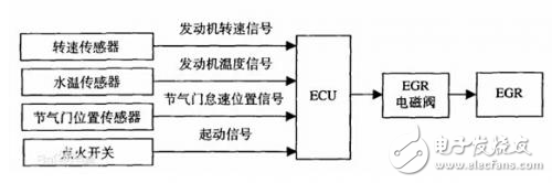 ECG與集成MCU/PWM/LIN收發器的電機控制器結合