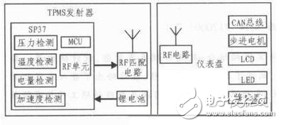 集成TPMS功能的儀表盤設(shè)計(jì)方案解析