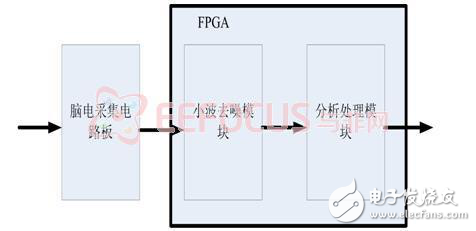 基于腦電的駕駛疲勞檢測系統(tǒng)設(shè)計(jì)