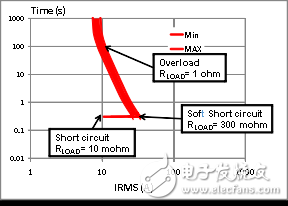 基于M0TM固態繼電器的汽車系統
