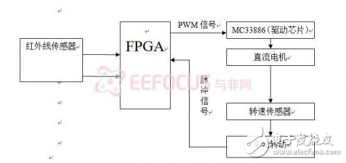基于FPGA的飛思卡爾智能車硬件平臺(tái)的模擬