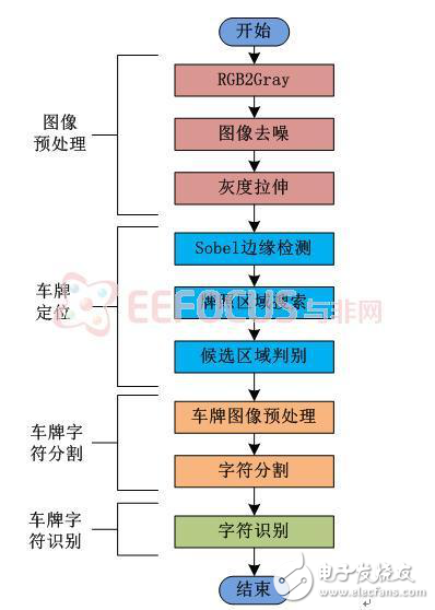 Turn Key解決方案:汽車車牌定位識別系統的設計實現