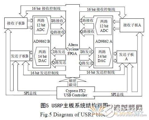 基于GNU Radio 的多速率、多種調制方式、多信道的軟件無線電主站電臺設計