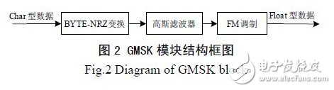 基于GNU Radio 的多速率、多種調制方式、多信道的軟件無線電主站電臺設計