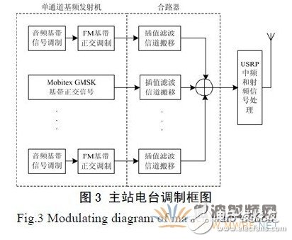基于GNU Radio 的多速率、多種調制方式、多信道的軟件無線電主站電臺設計
