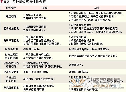 認(rèn)知無線電之中頻譜感知技術(shù)研究