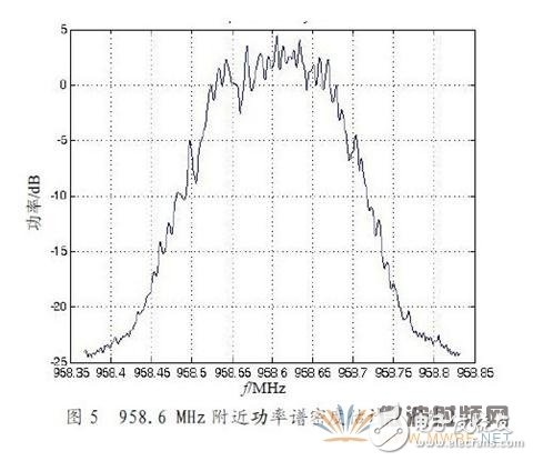 95806MHz附近功率譜密度估計（室內）