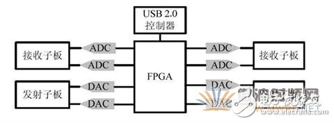 GNU Radio 和USRP 的特性與GSM900M路測儀的系統結構詳細介紹