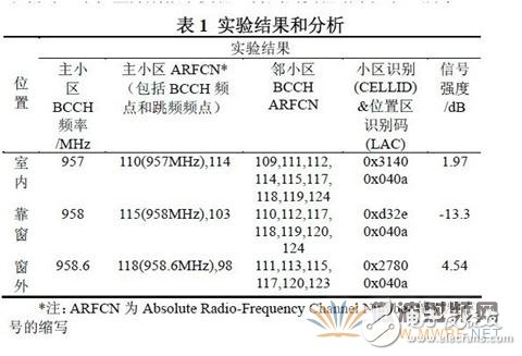  實驗結果及分析 